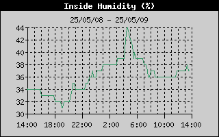 natsukawa_kansoku/InsideHumidityHistory.gif
