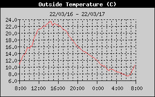 OutsideTempHistory.gif